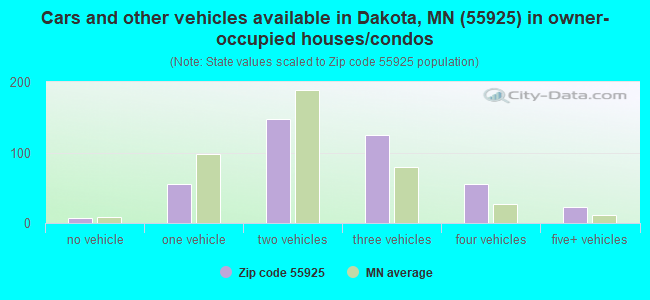Cars and other vehicles available in Dakota, MN (55925) in owner-occupied houses/condos