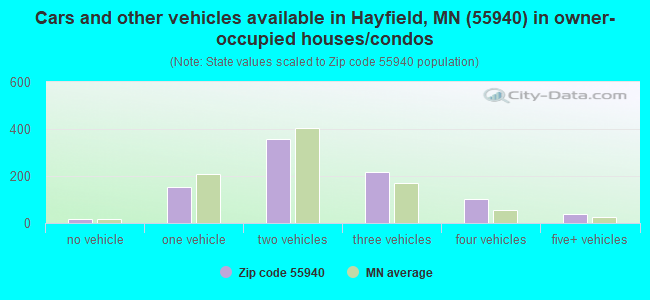 Cars and other vehicles available in Hayfield, MN (55940) in owner-occupied houses/condos