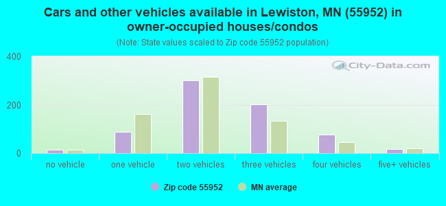 Cars and other vehicles available in Lewiston, MN (55952) in owner-occupied houses/condos