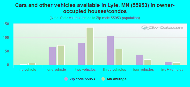 Cars and other vehicles available in Lyle, MN (55953) in owner-occupied houses/condos