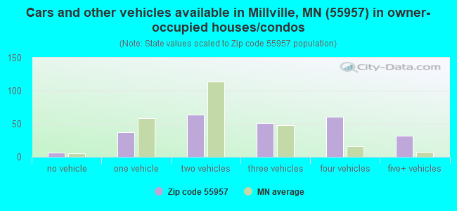 Cars and other vehicles available in Millville, MN (55957) in owner-occupied houses/condos