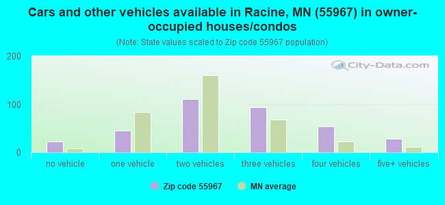 Cars and other vehicles available in Racine, MN (55967) in owner-occupied houses/condos