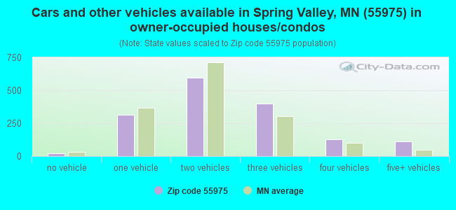 Cars and other vehicles available in Spring Valley, MN (55975) in owner-occupied houses/condos