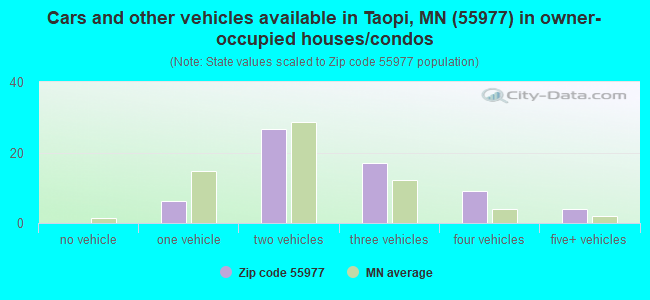 Cars and other vehicles available in Taopi, MN (55977) in owner-occupied houses/condos