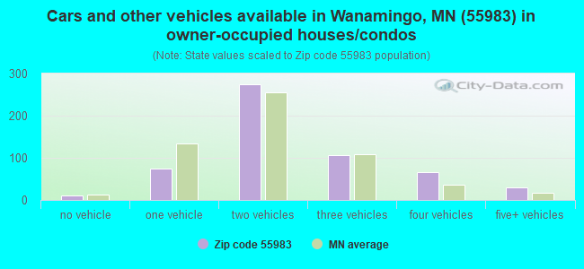 Cars and other vehicles available in Wanamingo, MN (55983) in owner-occupied houses/condos
