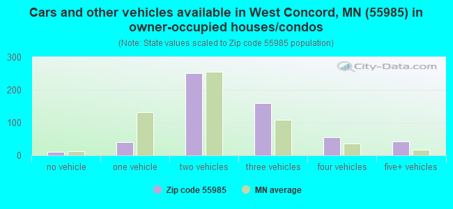 Cars and other vehicles available in West Concord, MN (55985) in owner-occupied houses/condos