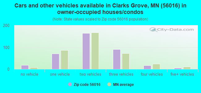 Cars and other vehicles available in Clarks Grove, MN (56016) in owner-occupied houses/condos