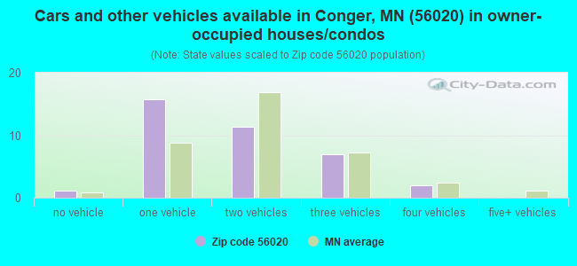 Cars and other vehicles available in Conger, MN (56020) in owner-occupied houses/condos