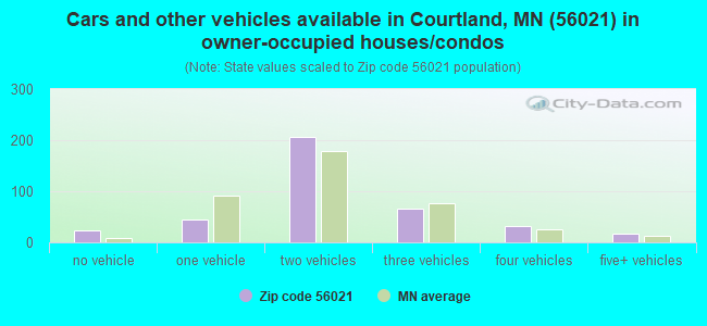 Cars and other vehicles available in Courtland, MN (56021) in owner-occupied houses/condos