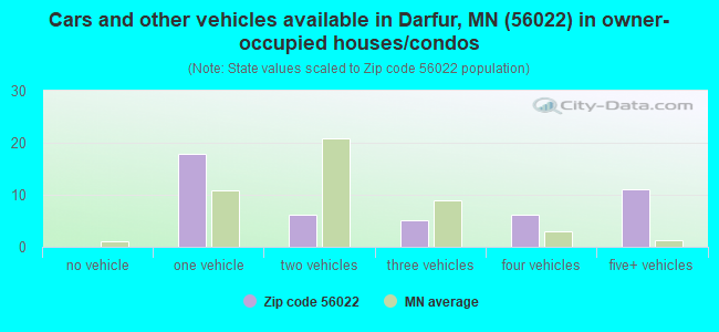 Cars and other vehicles available in Darfur, MN (56022) in owner-occupied houses/condos