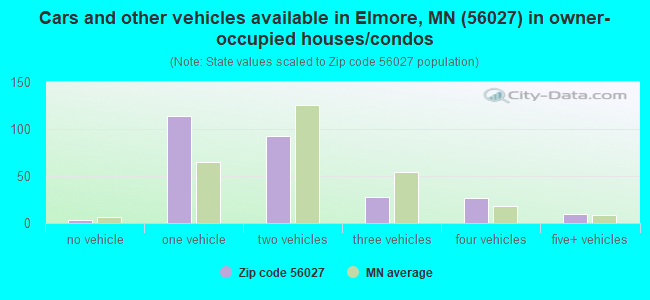 Cars and other vehicles available in Elmore, MN (56027) in owner-occupied houses/condos