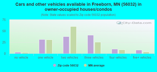 Cars and other vehicles available in Freeborn, MN (56032) in owner-occupied houses/condos