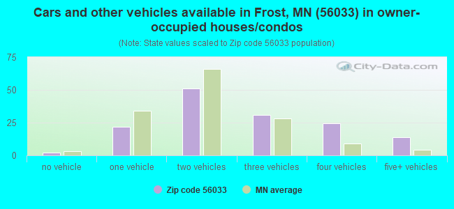 Cars and other vehicles available in Frost, MN (56033) in owner-occupied houses/condos