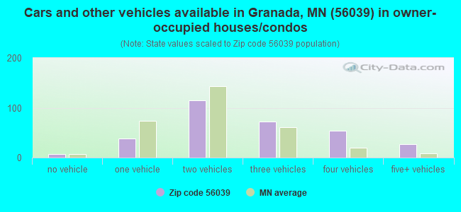 Cars and other vehicles available in Granada, MN (56039) in owner-occupied houses/condos