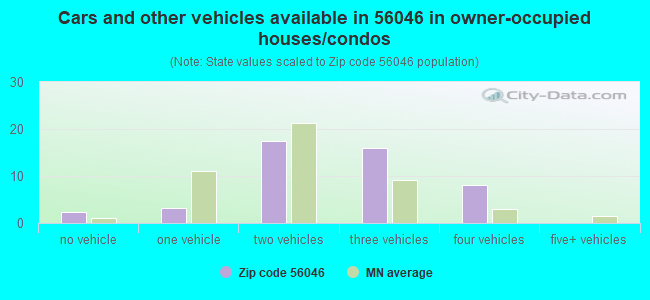 Cars and other vehicles available in 56046 in owner-occupied houses/condos