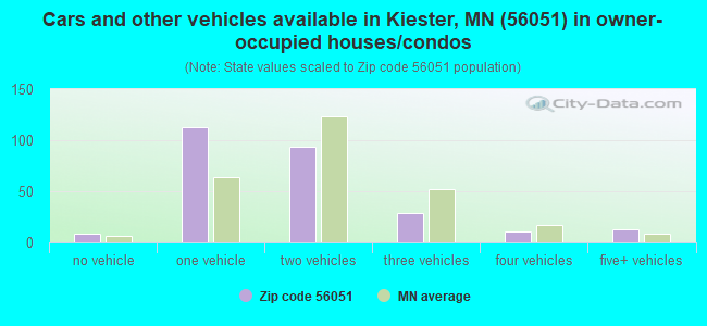 Cars and other vehicles available in Kiester, MN (56051) in owner-occupied houses/condos