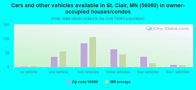 Cars and other vehicles available in St. Clair, MN (56080) in owner-occupied houses/condos