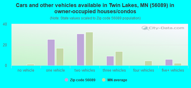 Cars and other vehicles available in Twin Lakes, MN (56089) in owner-occupied houses/condos