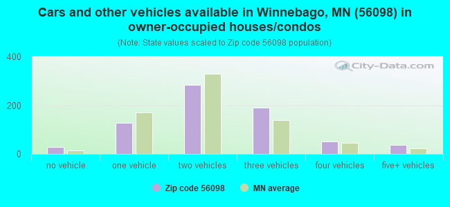 Cars and other vehicles available in Winnebago, MN (56098) in owner-occupied houses/condos