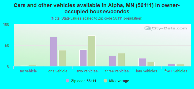 Cars and other vehicles available in Alpha, MN (56111) in owner-occupied houses/condos