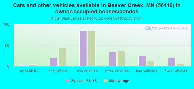 Cars and other vehicles available in Beaver Creek, MN (56116) in owner-occupied houses/condos