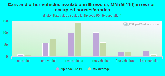 Cars and other vehicles available in Brewster, MN (56119) in owner-occupied houses/condos