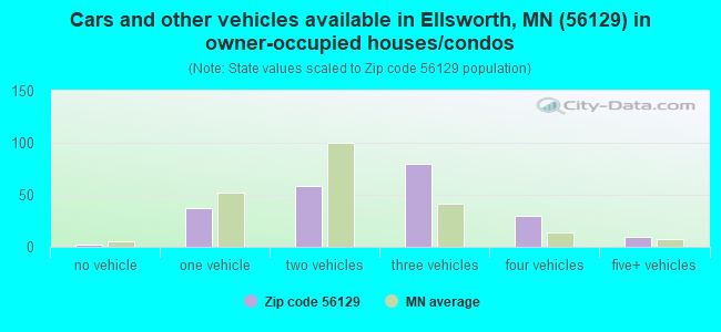 Cars and other vehicles available in Ellsworth, MN (56129) in owner-occupied houses/condos