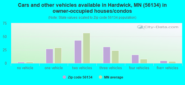 Cars and other vehicles available in Hardwick, MN (56134) in owner-occupied houses/condos