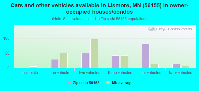 Cars and other vehicles available in Lismore, MN (56155) in owner-occupied houses/condos