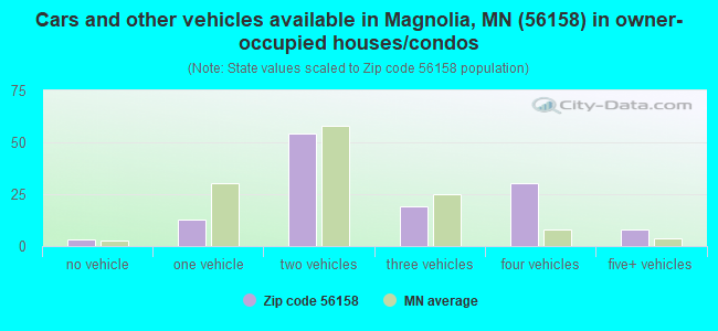 Cars and other vehicles available in Magnolia, MN (56158) in owner-occupied houses/condos