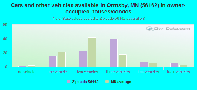 Cars and other vehicles available in Ormsby, MN (56162) in owner-occupied houses/condos