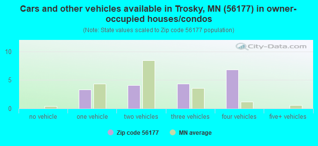 Cars and other vehicles available in Trosky, MN (56177) in owner-occupied houses/condos