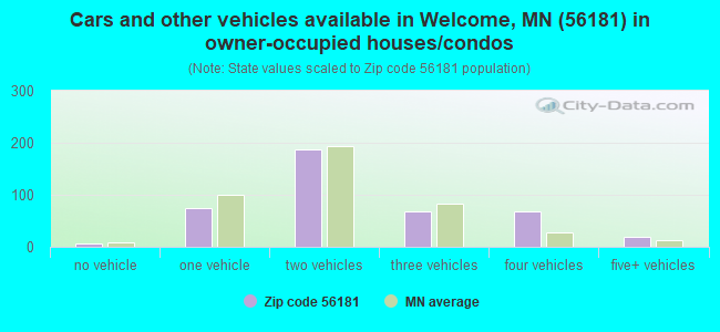 Cars and other vehicles available in Welcome, MN (56181) in owner-occupied houses/condos