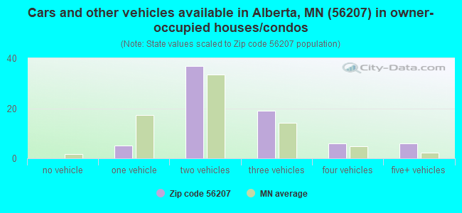 Cars and other vehicles available in Alberta, MN (56207) in owner-occupied houses/condos