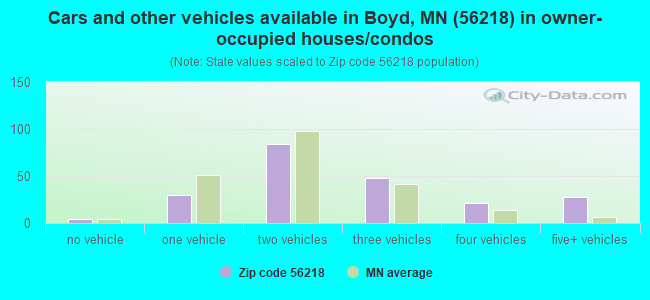 Cars and other vehicles available in Boyd, MN (56218) in owner-occupied houses/condos