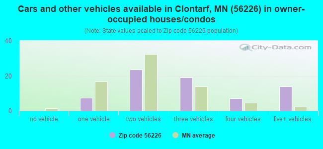 Cars and other vehicles available in Clontarf, MN (56226) in owner-occupied houses/condos