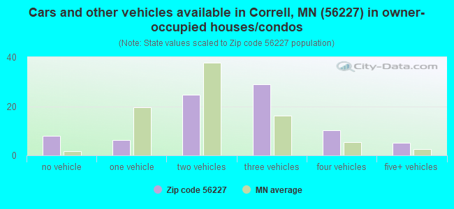 Cars and other vehicles available in Correll, MN (56227) in owner-occupied houses/condos