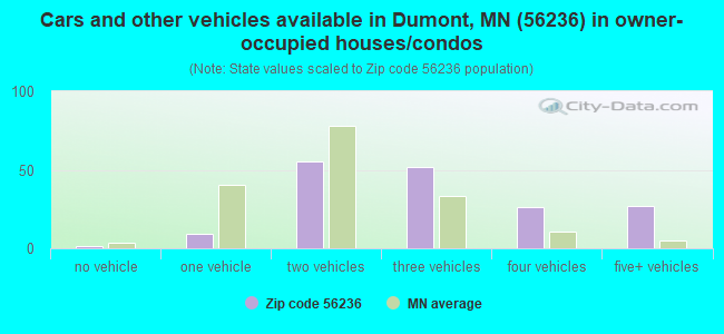 Cars and other vehicles available in Dumont, MN (56236) in owner-occupied houses/condos