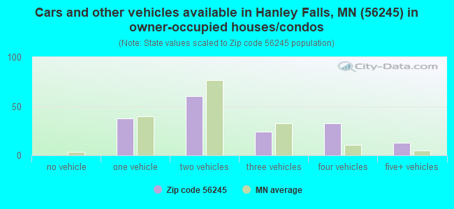 Cars and other vehicles available in Hanley Falls, MN (56245) in owner-occupied houses/condos