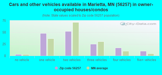 Cars and other vehicles available in Marietta, MN (56257) in owner-occupied houses/condos