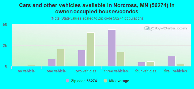 Cars and other vehicles available in Norcross, MN (56274) in owner-occupied houses/condos