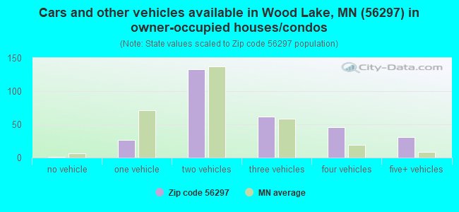 Cars and other vehicles available in Wood Lake, MN (56297) in owner-occupied houses/condos