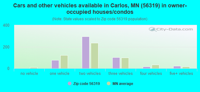 Cars and other vehicles available in Carlos, MN (56319) in owner-occupied houses/condos