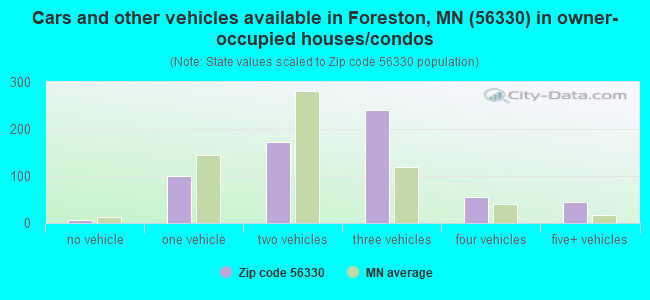 Cars and other vehicles available in Foreston, MN (56330) in owner-occupied houses/condos