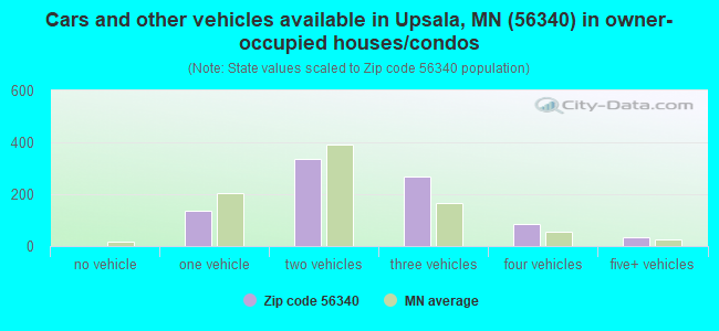 Cars and other vehicles available in Upsala, MN (56340) in owner-occupied houses/condos