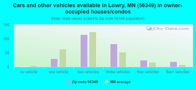 Cars and other vehicles available in Lowry, MN (56349) in owner-occupied houses/condos