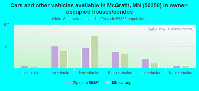 Cars and other vehicles available in McGrath, MN (56350) in owner-occupied houses/condos