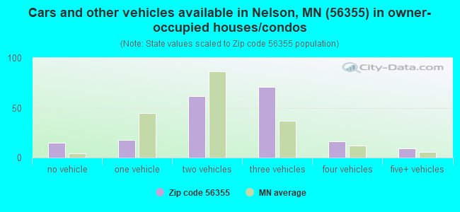 Cars and other vehicles available in Nelson, MN (56355) in owner-occupied houses/condos