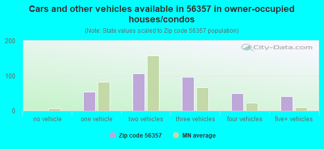 Cars and other vehicles available in 56357 in owner-occupied houses/condos