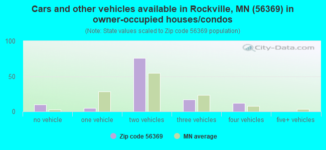 Cars and other vehicles available in Rockville, MN (56369) in owner-occupied houses/condos